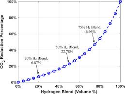 The Viability Of Implementing Hydrogen
