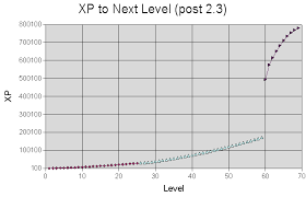 41 Qualified Runescape Xp Curve