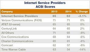 americans unhappy with their isps but