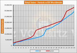 Nintendo Switch Vs Nintendo Ds Sales Comparison Charts Published