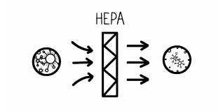 تولید فیلترهای هپا  H13 و H11