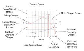 typical torque sd curve of a cage