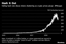 As you may know, bitcoin mining is the process used to generate … Battered Bitcoin Miners Seen Shutting Down As Losses Pile Up Bloomberg