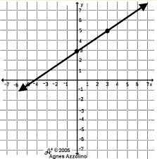 Graphing Linear Equations From Standard