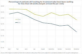 What Is Happening To Nhs Waiting Times The Kings Fund
