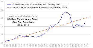 Us Real Estate Index Long Term Chart Ca San Francisco