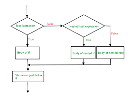 Flow Chart For 4 Function Calculator Program Template