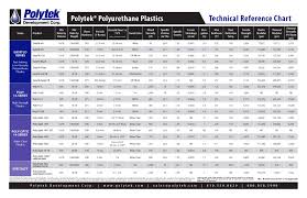 Product Reference Charts Polytek Development Corp