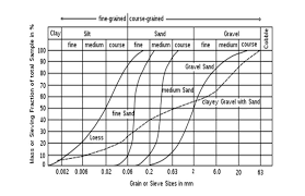 Grain Size Analysis By Wet And Dry Sieve Analysis