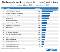 The Professions With Highest And Lowest Suicide Rates