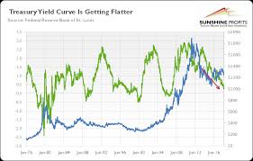 Should We Worry About The Yield Curve