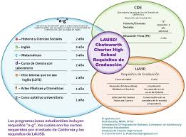 A G Requirements Graduation Requirements Chatsworth