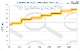 Kingsmark Private Financial Advisors Llc Finding Fraud