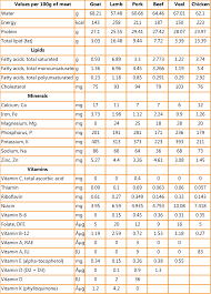 Goat Meat Nutrional Data Comparison Anaylsis