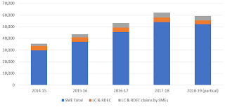 hmrc statistics on r d and patent box
