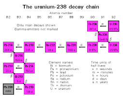 Uranium 238 is an item added by industrialcraft2 experimental which can be combined with tiny pile of uranium 235 at a 6:3 ratio to create enriched uranium nuclear fuel. Uranium Radiation Properties