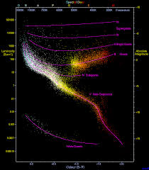 Hertzsprung Russell Diagram Wikipedia
