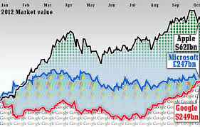Google Overtakes Microsoft In Market Value For First Time Daily
