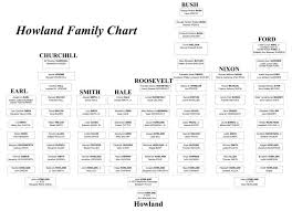 John Howland And His Wife Elizabeth Tilley Family Tree To