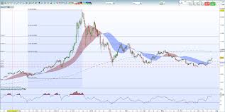 Why Chart Bitcoin Logarithmic Ripple Price Currency