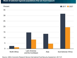 Global Food Insecurity Projected To Decline By 2027
