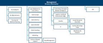 Organisation Chart Motorservice