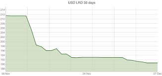 U S Dollar To Liberian Dollar Exchange Rates Usd Lrd