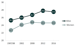 30 years of change in men s entry into