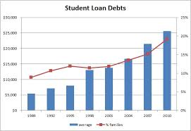 Average Student Loan Debts 1989 To 2010 Free By 50