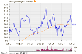 Ibb Makes Notable Cross Below Critical Moving Average