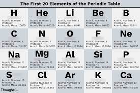 periodic table 20 elements diagram