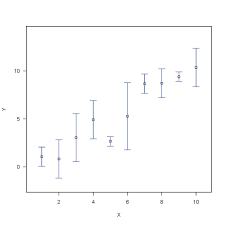 Plotting Results Having Only Mean And Standard Deviation