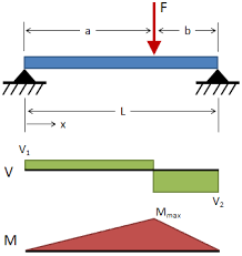 beam deflection tables mechanicalc