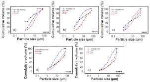 A Comparative Study Of Particle Size Distribution Using