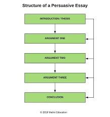 Persuasive Essay Topics Thesis Statement On Bullying Writing