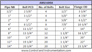 Ansi B16 5 Flange Dimensions Charts Tables