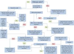 The Harry Redknapp Press Conference Flow Chart Off The Post