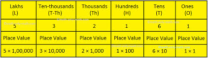place value and face value