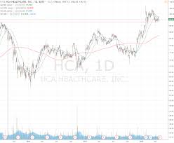 Why Im Long Hca Holdings Hca Healthcare Inc Nyse Hca