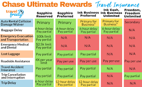 chase ultimate rewards travel insurance