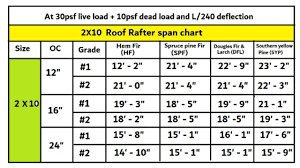 how far can a 2x10 rafter span without
