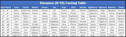 Vedic Astrology Research Portal Verify Navamsa And Dasamsa