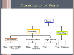 Classification Of Steel Powerpoint Slides