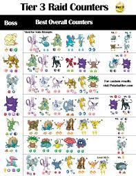 Tier 3 Infographic for raid boss counters from pokebattler.com | Pokemon  pokedex, Pokemon go, Pokemon go help