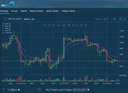 Get live charts for btc to usd. Hitbtc Exchange Review Is It Still Usable In 2020 By Richard Godard The Startup Medium