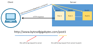 How HTTP request and response works – BytesofGigabytes