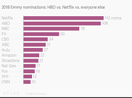 2018 Emmy Nominations Hbo Vs Netflix Vs Everyone Else