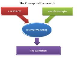 Difference Between Model and Framework   YouTube Conceptual framework