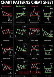 stock market chart patterns cheat sheet