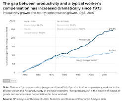 Updated Wages Productivity Progressive Policies And